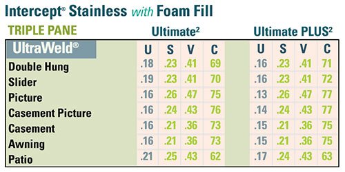 Polaris ultraweld intercept stainless with foam fill triple pane rating